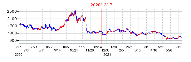 2020年12月17日 16:33前後のの株価チャート